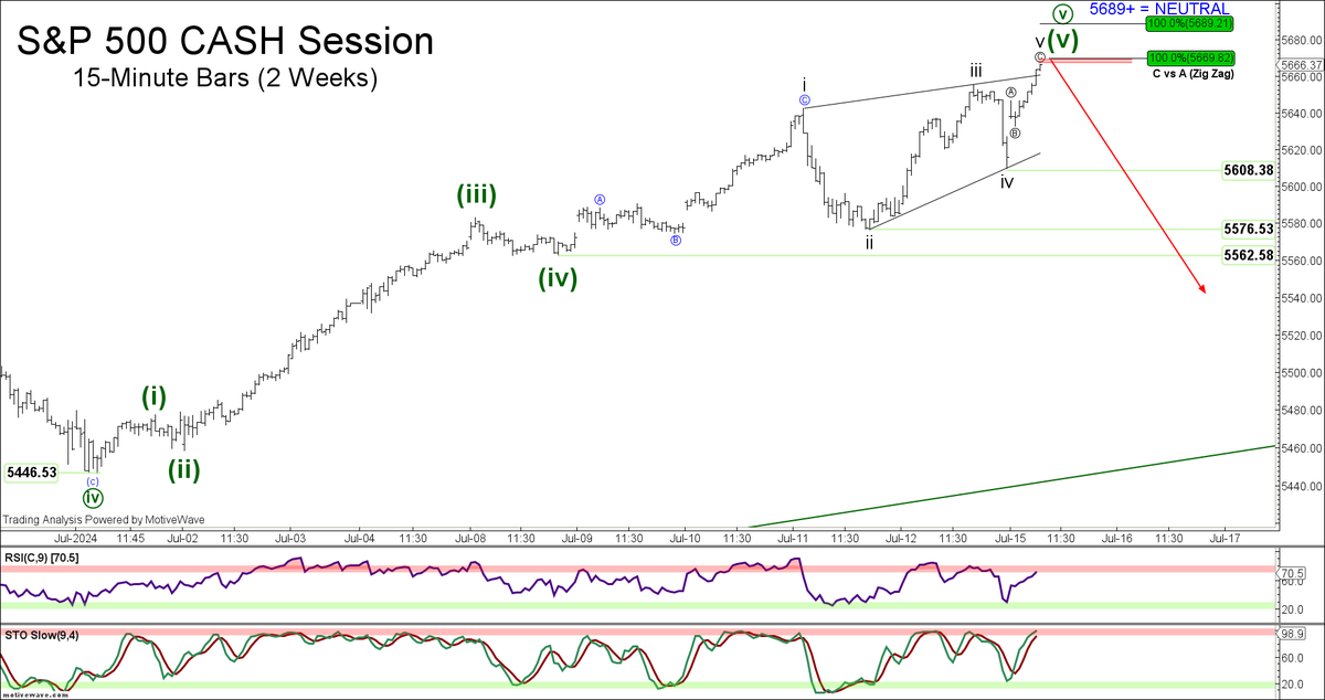 eWavePilot's tweet photo. The whipsaw in the S&P is indicative of a near term ending diagonal of the contracting variety (see 15 minute chart). I now contend reversal is imminent, and do not expect a rise above 5669.82. Above 5689.21 and I move to NEUTRAL. Overall medium term ending diagonal as illustrated on the weekly / daily chart is favored per VIX seasonality, which implies a mid-July reversal and volatility expansion throughout the remainder of Q3. 

I'm seeking a -15% +/- decline below 4818 (bare minimum overlap requirement), followed by resumption of the underlying bull trend and new highs into year end.