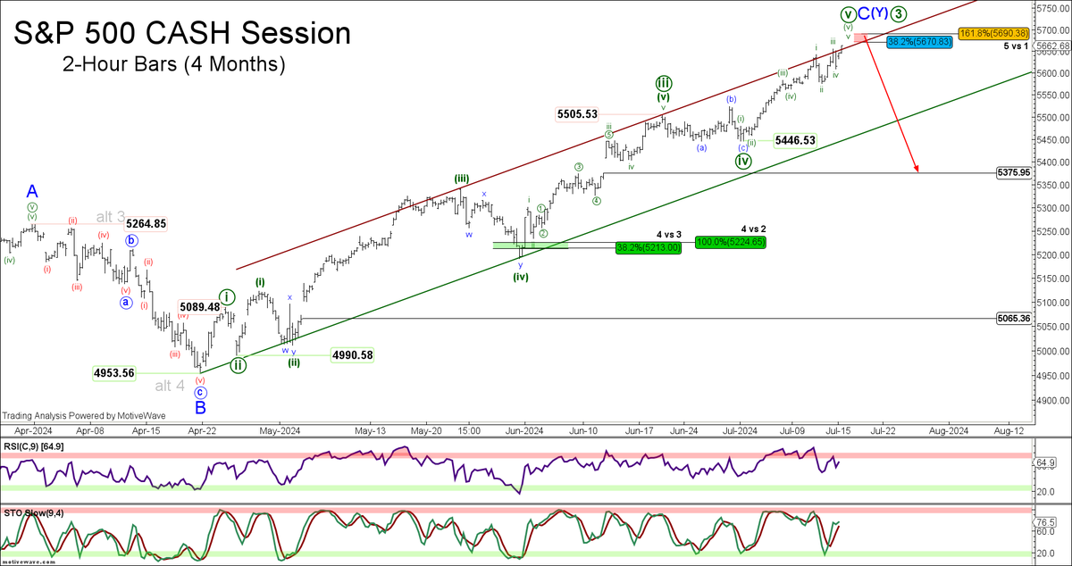 eWavePilot's tweet photo. The whipsaw in the S&P is indicative of a near term ending diagonal of the contracting variety (see 15 minute chart). I now contend reversal is imminent, and do not expect a rise above 5669.82. Above 5689.21 and I move to NEUTRAL. Overall medium term ending diagonal as illustrated on the weekly / daily chart is favored per VIX seasonality, which implies a mid-July reversal and volatility expansion throughout the remainder of Q3. 

I'm seeking a -15% +/- decline below 4818 (bare minimum overlap requirement), followed by resumption of the underlying bull trend and new highs into year end.