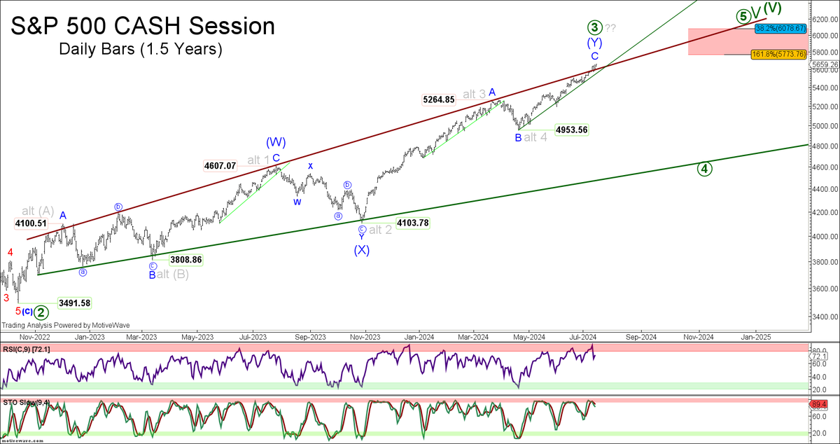 eWavePilot's tweet photo. The whipsaw in the S&P is indicative of a near term ending diagonal of the contracting variety (see 15 minute chart). I now contend reversal is imminent, and do not expect a rise above 5669.82. Above 5689.21 and I move to NEUTRAL. Overall medium term ending diagonal as illustrated on the weekly / daily chart is favored per VIX seasonality, which implies a mid-July reversal and volatility expansion throughout the remainder of Q3. 

I'm seeking a -15% +/- decline below 4818 (bare minimum overlap requirement), followed by resumption of the underlying bull trend and new highs into year end.