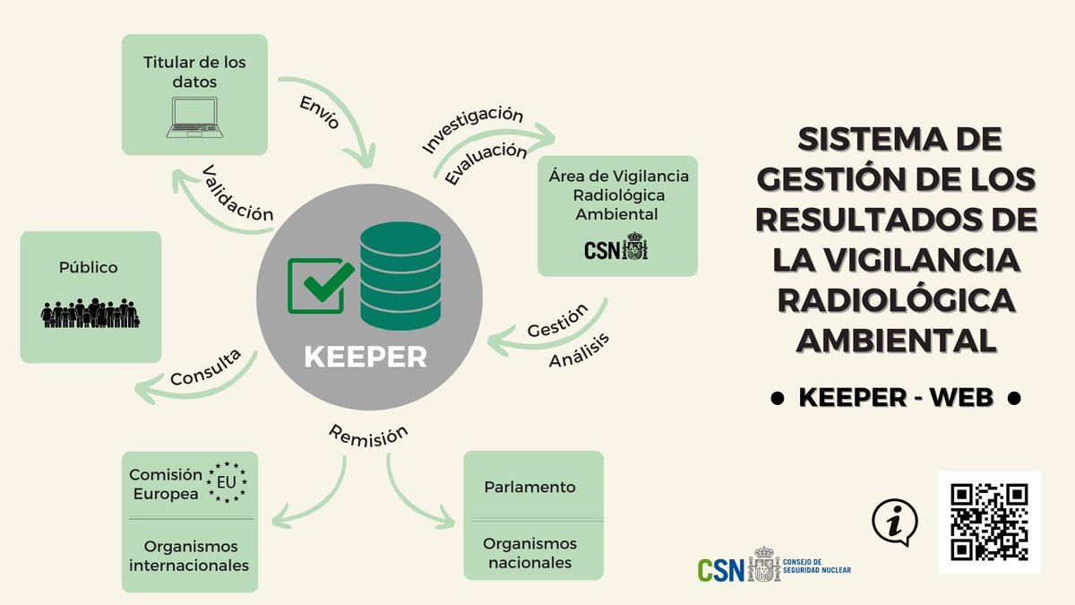 ☢️Para garantizar la calidad radiológica de todo el territorio nacional el #CSN cuenta con una aplicación, #Keeper donde puedes consultar los datos sobre la calidad radiológica del medio ambiente desde 2006.

Aquí te explicamos como consultarlos: csn.es/documents/1018…