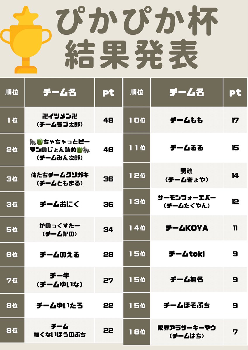 pk_apx's tweet photo. 集計終わりました！！！！
初主催で進行やらルールやらグダグダになってしまって申し訳ないです🙇‍♀️
エラー落ちあったりで運営も配信も大変で、全てうまく対応することができなくてほんとにごめんなさい😭😭
それでも出てくれた皆さんありがとうございました‼️‼️
優勝のモロさんチームおめでとう‼️✨ https://t.co/jj5Tb1Vl7u