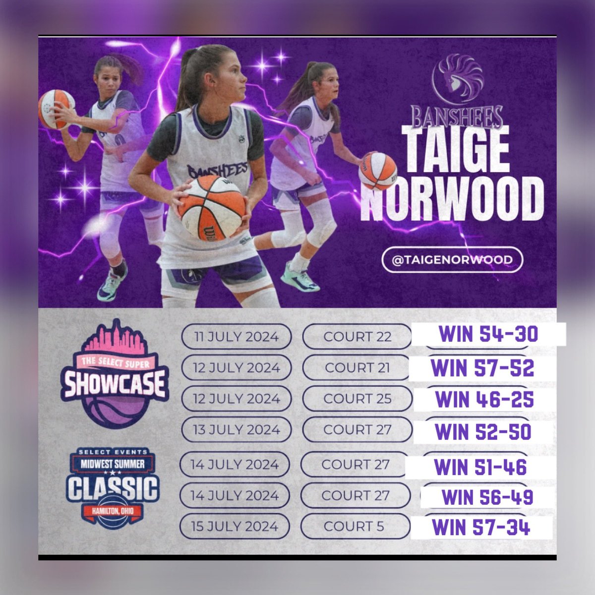 TaigeNorwood's tweet photo. My team went undefeated 7-0 this week 👊🏼 @SelectEventsBB #SuperShowcase &amp; #MidewestSummerClassic 
Ready to get on the court in Louisville July 19-22nd! #letsgo @Bansheefam https://t.co/BPQ1X4hnqb