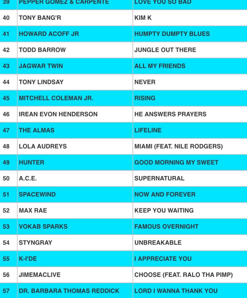 StyngrayChosen's tweet photo. Didnt even realize Unbreakable made #54 on the top 150 Global chart for independent labels on #DRT
#Unbreakable #Styngray #FirstKingsEntertainment https://t.co/4wvFZiWTAc