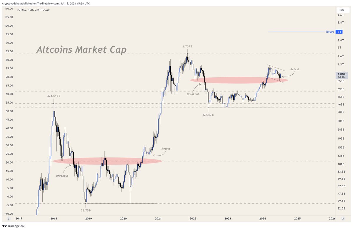 CryptoYoddha's tweet photo. #Altcoins are about to fly towards a new ATH https://t.co/ofbZ68qJnc