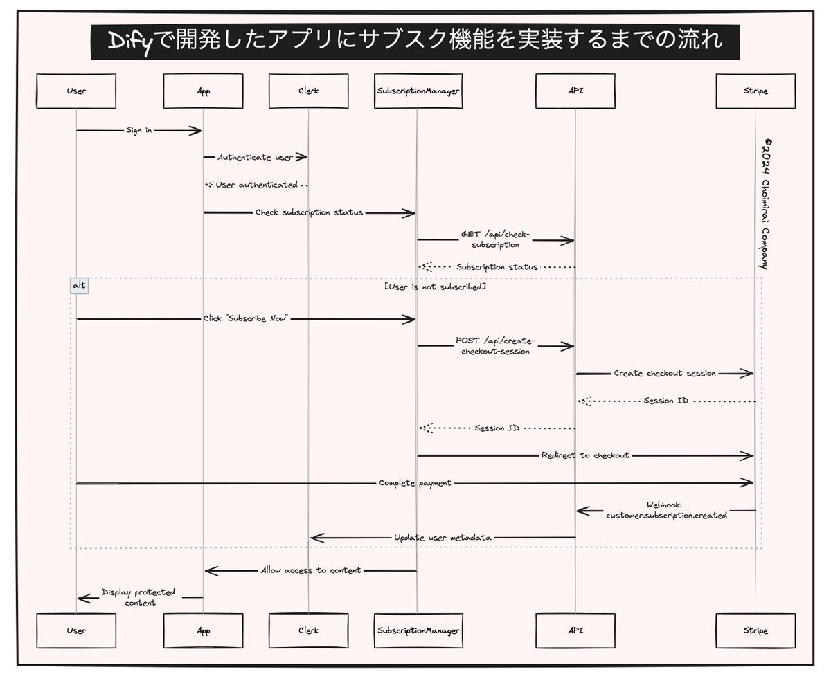 Clerkの認証 → Stripeで課金 → Difyアプリの利用開始と、一連の流れを可視化したシーケンス図です↓。課金したユーザーのみにアプリ を表示する仕組みがわかるかと思います😇。