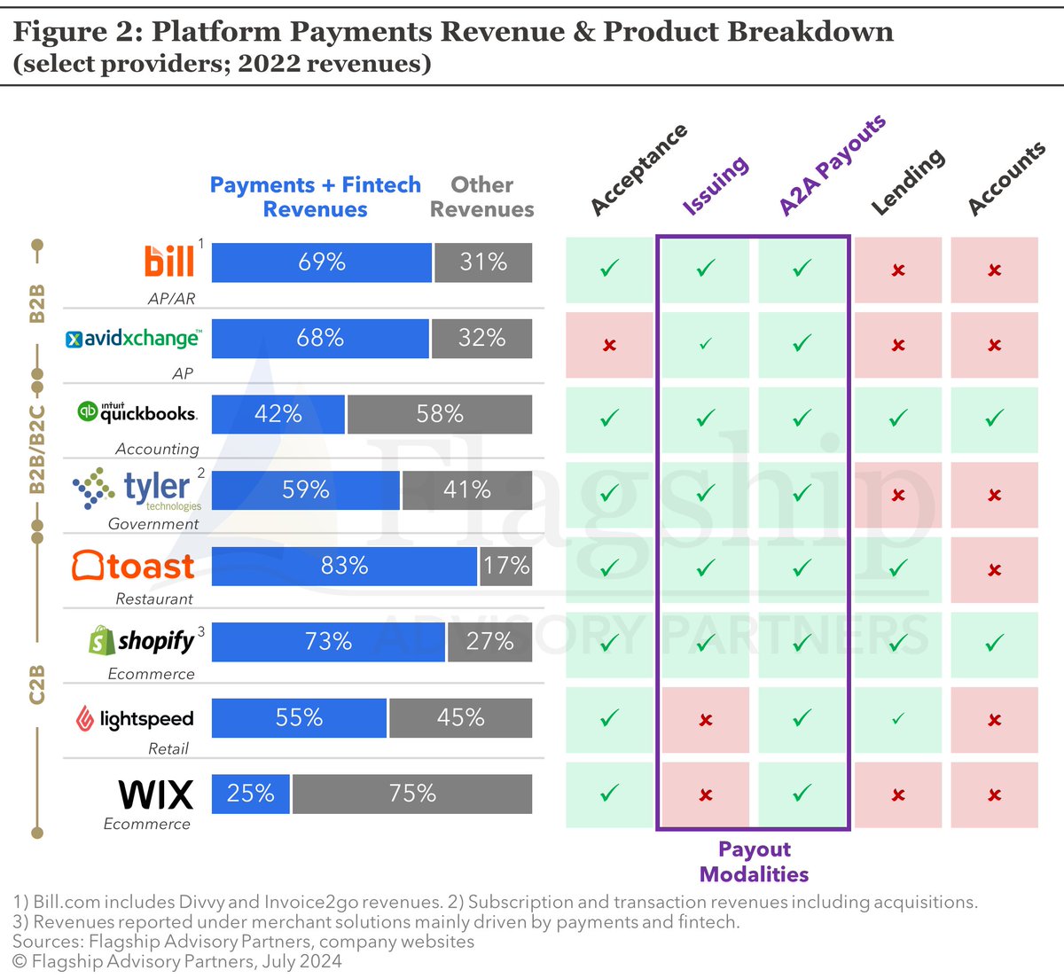 Leading platforms have moved beyond acceptance and have proven the value of other embedded finance product categories with some generating over 50% of revenue from embedded finance: insights.flagshipadvisorypartners.com/embedded-payou…
#payments #saas #embeddedpayments #fintech #payments