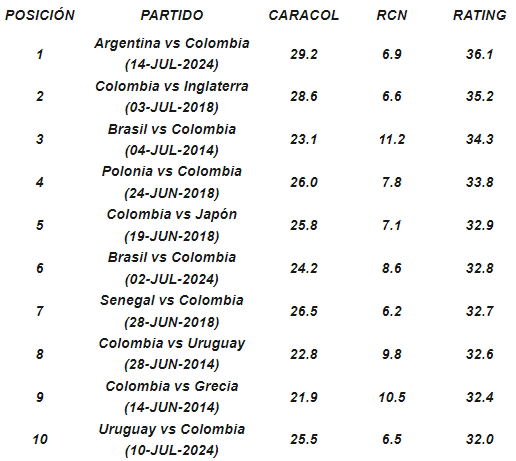 Rating Colombia tweet media