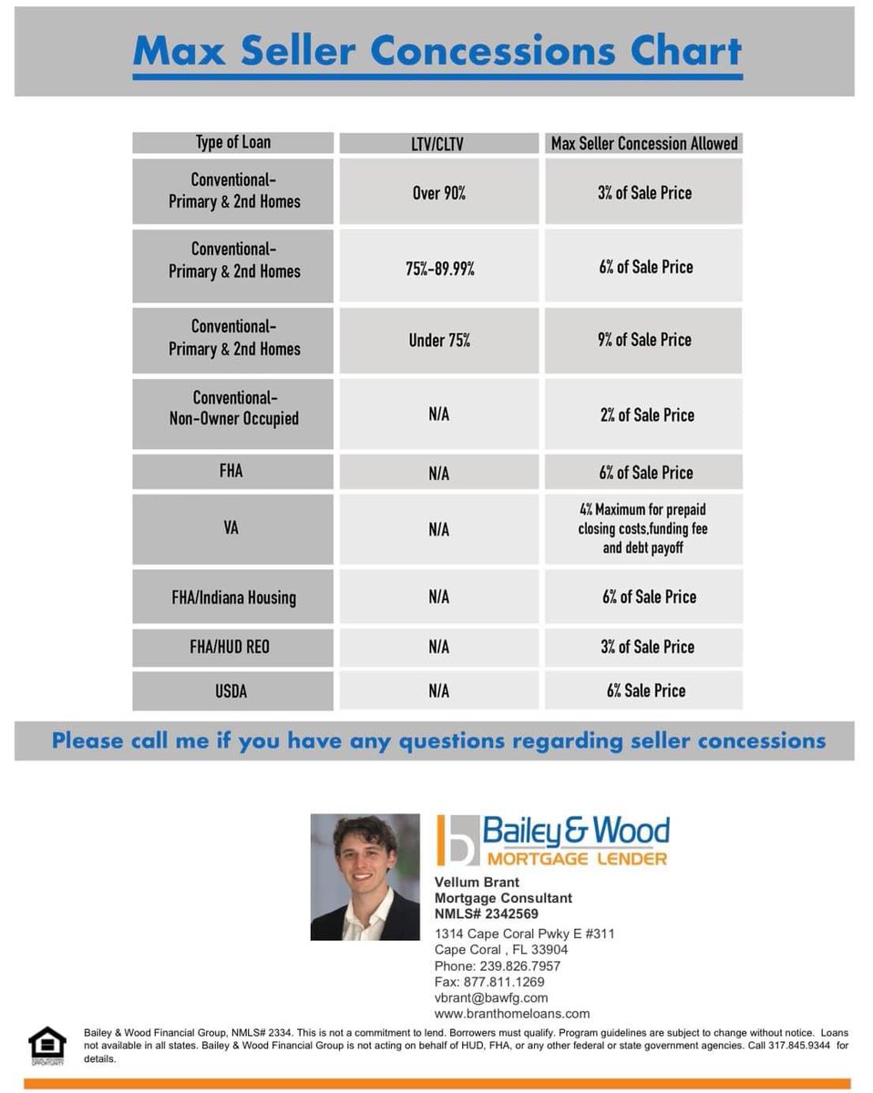 branthomeloans's tweet photo. When making offers on homes here is a chart explaining how much percentage of sales price a seller can contribute towards seller concessions/prepaids! Call me anytime I am always available! 239-826-7957 https://t.co/fyXuJcb9cC