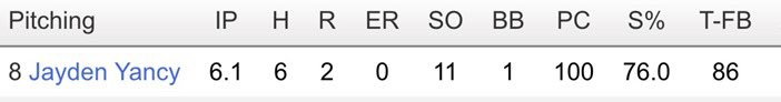 Detroit Bees MRT 17U (@bees17u) on Twitter photo Jayden Yancy- <a href="/jayden_yancy/">Jayden Yancy</a> dominant on the mound today.
6 1/3 IP, 11K, 6H, 1BB
FB 83-85 Top 86 🔥
CH 75-78
SL 74-76 🧹
<a href="/JaredHelmic/">Jared Helmic</a> <a href="/CoachBezel/">Eric Bezel</a> <a href="/FRRamsBaseball/">Flat Rock Baseball</a> <a href="/CoachoMRT/">MRT</a> <a href="/CoachRojas22MRT/">Ricardo Rojas</a> <a href="/PG_OhioValley/">Perfect Game Ohio Valley</a> <a href="/BrantM38/">Brant Mullins</a> <a href="/StraightGasMI/">Straight Gas ⛽️</a> <a href="/CoachJGodfrey23/">Josh Godfrey</a> <a href="/BUncommitted/">Baseball_Uncommitted</a> <a href="/PG_Scouting/">Perfect Game Scout</a> Jayden Yancy- <a href="/jayden_yancy/">Jayden Yancy</a> dominant on the mound today.
6 1/3 IP, 11K, 6H, 1BB
FB 83-85 Top 86 🔥
CH 75-78
SL 74-76 🧹
<a href="/JaredHelmic/">Jared Helmic</a> <a href="/CoachBezel/">Eric Bezel</a> <a href="/FRRamsBaseball/">Flat Rock Baseball</a> <a href="/CoachoMRT/">MRT</a> <a href="/CoachRojas22MRT/">Ricardo Rojas</a> <a href="/PG_OhioValley/">Perfect Game Ohio Valley</a> <a href="/BrantM38/">Brant Mullins</a> <a href="/StraightGasMI/">Straight Gas ⛽️</a> <a href="/CoachJGodfrey23/">Josh Godfrey</a> <a href="/BUncommitted/">Baseball_Uncommitted</a> <a href="/PG_Scouting/">Perfect Game Scout</a>
