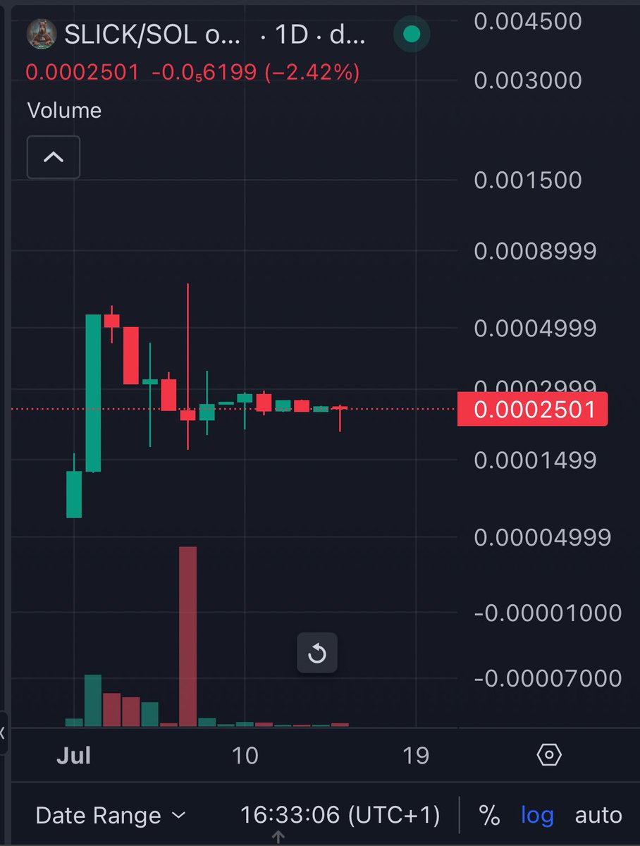 cryptojesus666's tweet photo. $SLICK @thepokerdog 

Has no whales above 2% only a few with 1% and it is holding the floor at 200k mcap after almost 2 weeks.

Only dev/project wallets (locked) have more supply. 

Tell me a healthier launch from pump fun this month?

$SLICK is a great long hodl and BIG SLICK is a brand that I am building with my passion, ambition and experience.

All the dots in my life so far are connecting for this one. I have a good feeling.

#bigslickenergy