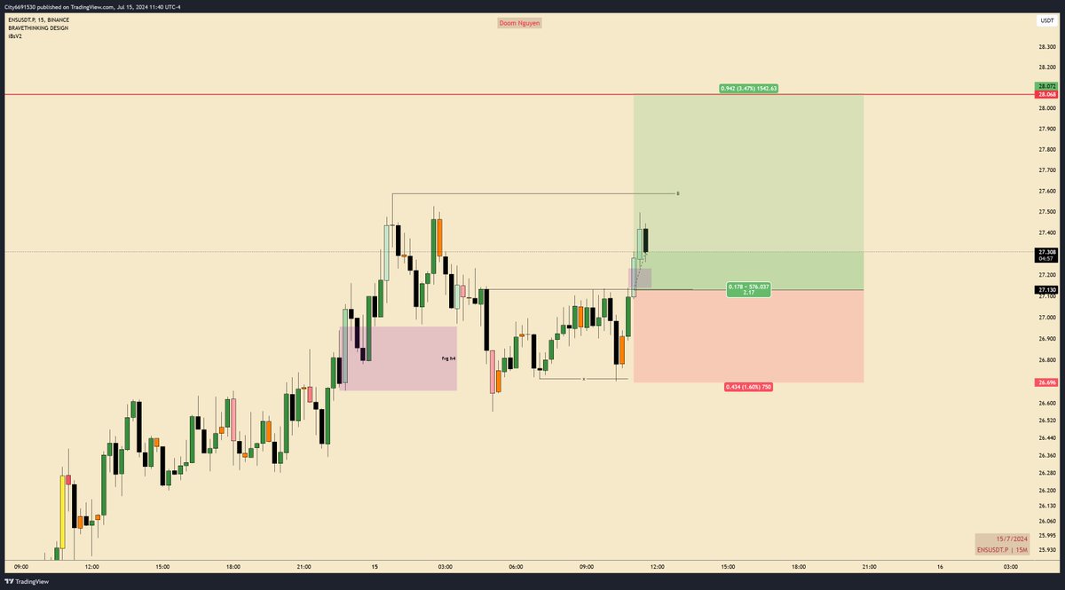 doom_nguyen1909's tweet photo. I'm trying a scalp long $ENS with risk is 0.5R
ET: 27.13
SL: 26.696
TP: 28.068
#DoomTradingJournal #DoomFuture #ICT #SMC #Ethereum https://t.co/YbxIApNnTK