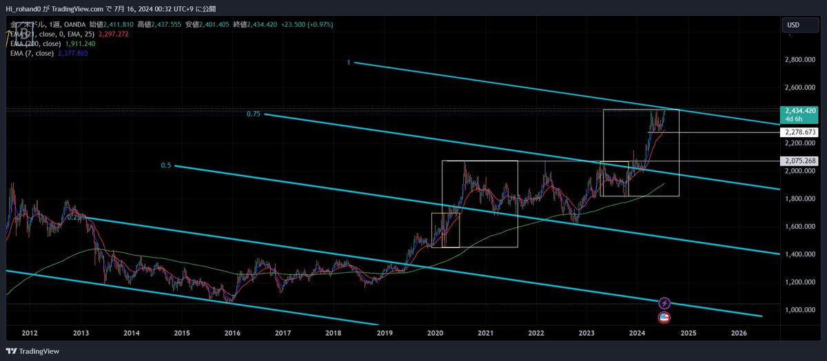 FXTrade_01's tweet photo. 形的には高値更新しそうだけどそろそろ利確目安値なんじゃないかと思ってる
ある程度値幅抜いたし割と満足。。 https://t.co/EBRmdXVe3b