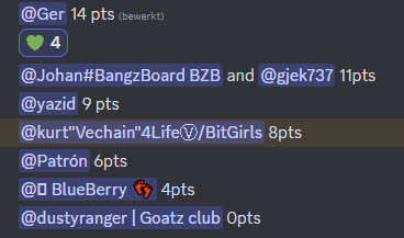 BitGirlsVeChain's tweet image. 24 games played in the Euro 24 competition in #BitGirls discord. Our champion has become @GerCR85 🔥🔥🔥Congratulations bro!!! A tie between @tessonjohan and @gjek7377 for second place. All prizes are send out! Thx for participating🩷🩷🩷 #vechain $vet