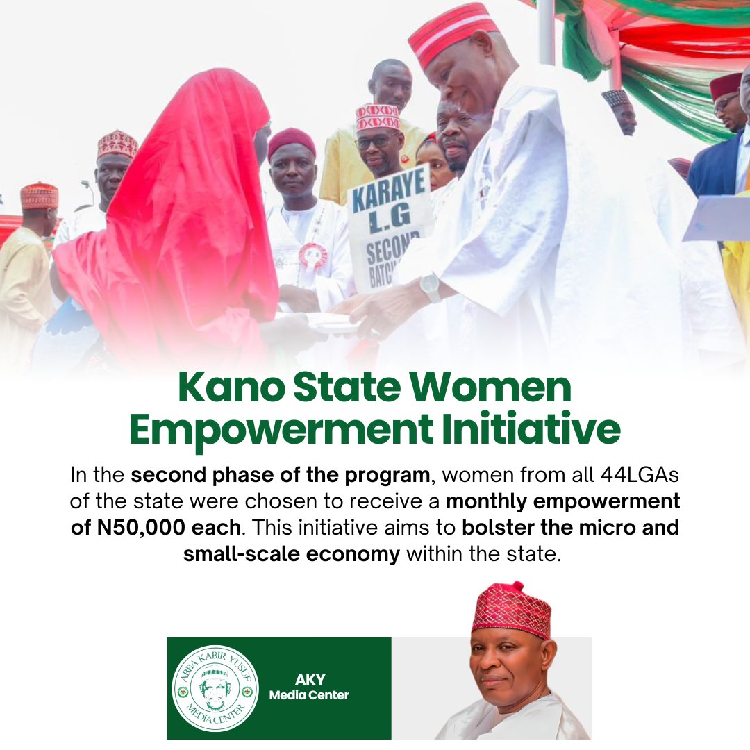 AnasBabba's tweet photo. In the second Phase of the program, women across all 44 local government areas of the state were benefited from 50,000 thousand naira each to bolster their MSSE.
#akymediacenter https://t.co/l6sLr6JY5R