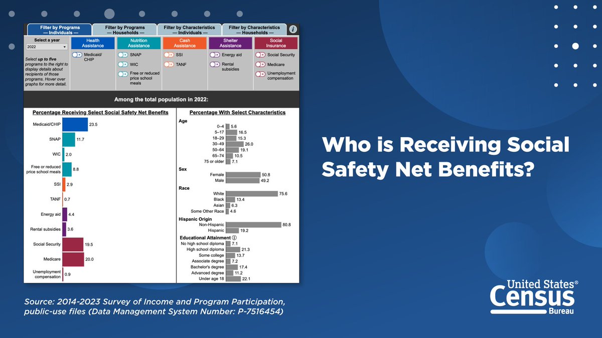 uscensusbureau's tweet photo. Check out our interactive #DataViz to explore the demographic and socioeconomic characteristics of individuals and households that received social safety net benefits from 2013-2022.
๐ https://t.co/9mxkH899Uy
#SIPPdata https://t.co/uSNAxOClkj