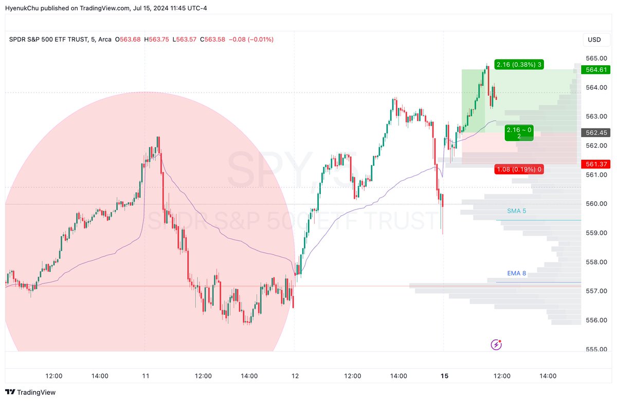 HyenukChu's tweet photo. $SPY IDB 2/3 

Esto de intradia es tan subjetivo... pero bien operado... y con buena gestión de capital (Recordar p.e. #RetoIntradia) si es posible. 

El problema es... el trader. https://t.co/jfOCHSKp6z