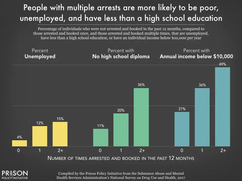 Poverty is strongly correlated with multiple arrests.

Nearly half of people with multiple arrests have individual incomes below $10,000 per year.

It’s time to support our communities instead of locking them up.

prisonpolicy.org//reports/repea…