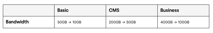 Horrible pricing update by <a href="/webflow/">Webflow</a>, this is down right shameful.

Bandwidth just got slaughtered.

Pricing for a number of my projects just jumped from $49 - $229.

Want to add 10k extra items making your total CMS items to 20k? That's an extra $75/mo.

This is NOT a win, no