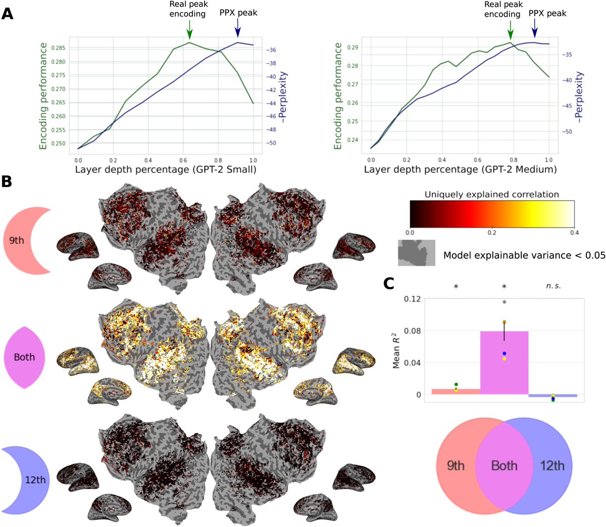 Neurobiology of Language (@jneurolang) on Twitter photo Predictive Coding or Just Feature Discovery? An Alternative Account of Why Language Models Fit Brain Data | doi.org/10.1162/nol_a_… | by <a href="/NeuroRJ/">Richard Antonello</a> & <a href="/alex_ander/">Alexander Huth</a> Predictive Coding or Just Feature Discovery? An Alternative Account of Why Language Models Fit Brain Data | doi.org/10.1162/nol_a_… | by <a href="/NeuroRJ/">Richard Antonello</a> & <a href="/alex_ander/">Alexander Huth</a>