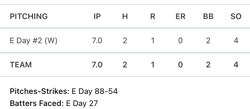 EastonDay3's tweet photo. All around great team wins with the guys this weekend going undefeated. I got the start in the championship and felt great on the mound locating all of my pitches. Here are my stats on the mound and a few videos from the game.
@MRocheAs @BlackCoachK @NickHerrinsAs @Hborobaseball https://t.co/o8UlAq586L