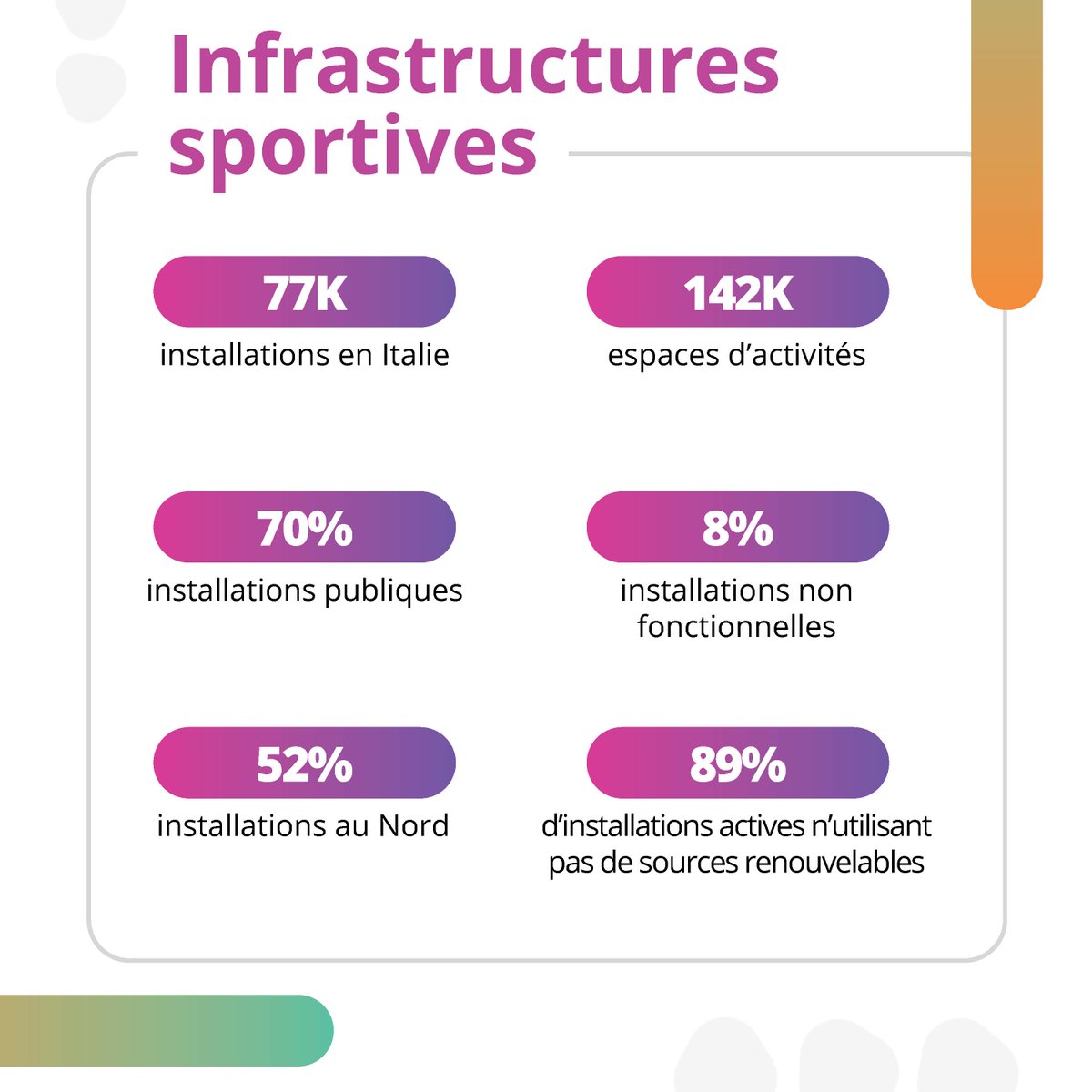 ITAParigi_'s tweet photo. Le sport en Italie est un moteur économique et social important, avec des infrastructures solides et un impact significatif sur la santé et le bien-être des citoyens. Nous mettrons en valeur son rôle crucial lors de notre événement Le Firme dello sport. https://t.co/sZz20yz4VB