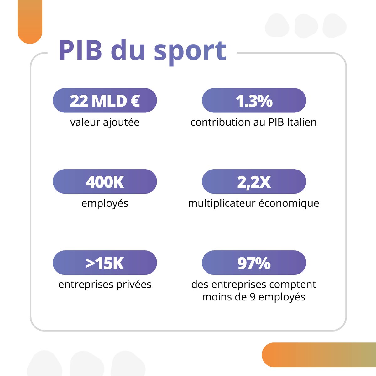ITAParigi_'s tweet photo. Le sport en Italie est un moteur économique et social important, avec des infrastructures solides et un impact significatif sur la santé et le bien-être des citoyens. Nous mettrons en valeur son rôle crucial lors de notre événement Le Firme dello sport. https://t.co/sZz20yz4VB