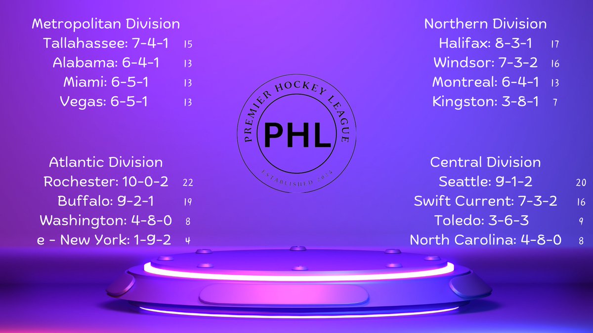 PHLHKY's tweet photo. Day 12 Results. Multiple teams likely to get eliminated

League Standings:
1. Rochester
2. Seattle
3. Buffalo
4. Halifax
5. Swift Current
6. Windsor
7. Tallahassee
8. Alabama
9. Miami
10. Montreal
11. Vegas
12. Toledo
13. North Carolina
14. Washington
15. Kingston 
16. New York https://t.co/xrZkipoL56