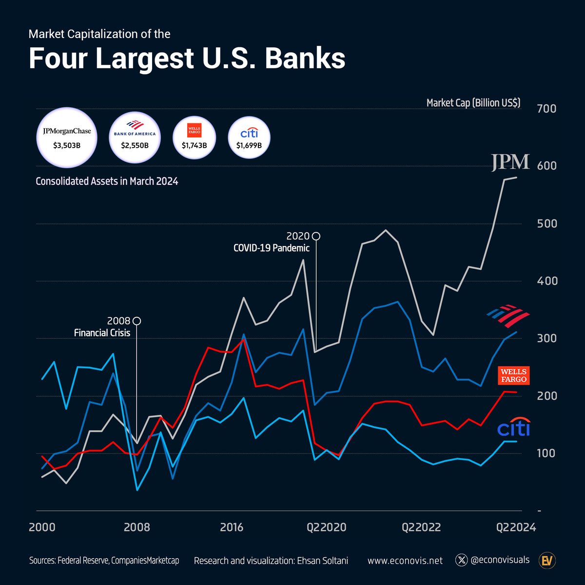 📈 Market Capitalization of the Four Largest U.S. Banks (2000–2024) #USA  #markets #marketcap #capitalization #equity #stock #stockmarket #SP500 #SPX  #SPY #banks #bank #JPMorgan #BankAmerica #WellsFargo #CitiBank #finance  #investing #investment ...