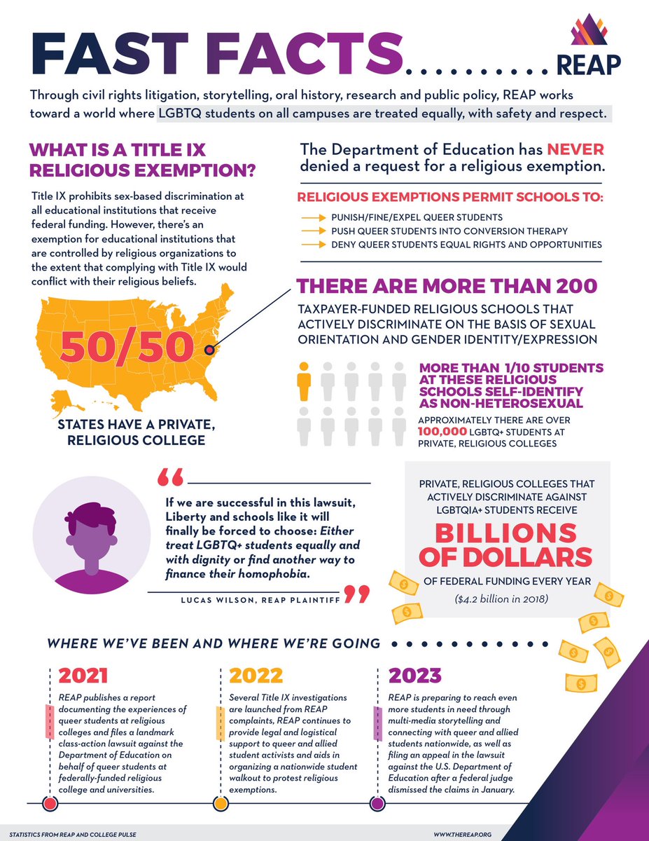 Currently, there are over 100,000 LGBTQ+ students at religious universities across the country who can be LEGALLY denied admission, expelled, harassed, and even forced into conversion therapy because their institution has been exempted from TITLE IX.