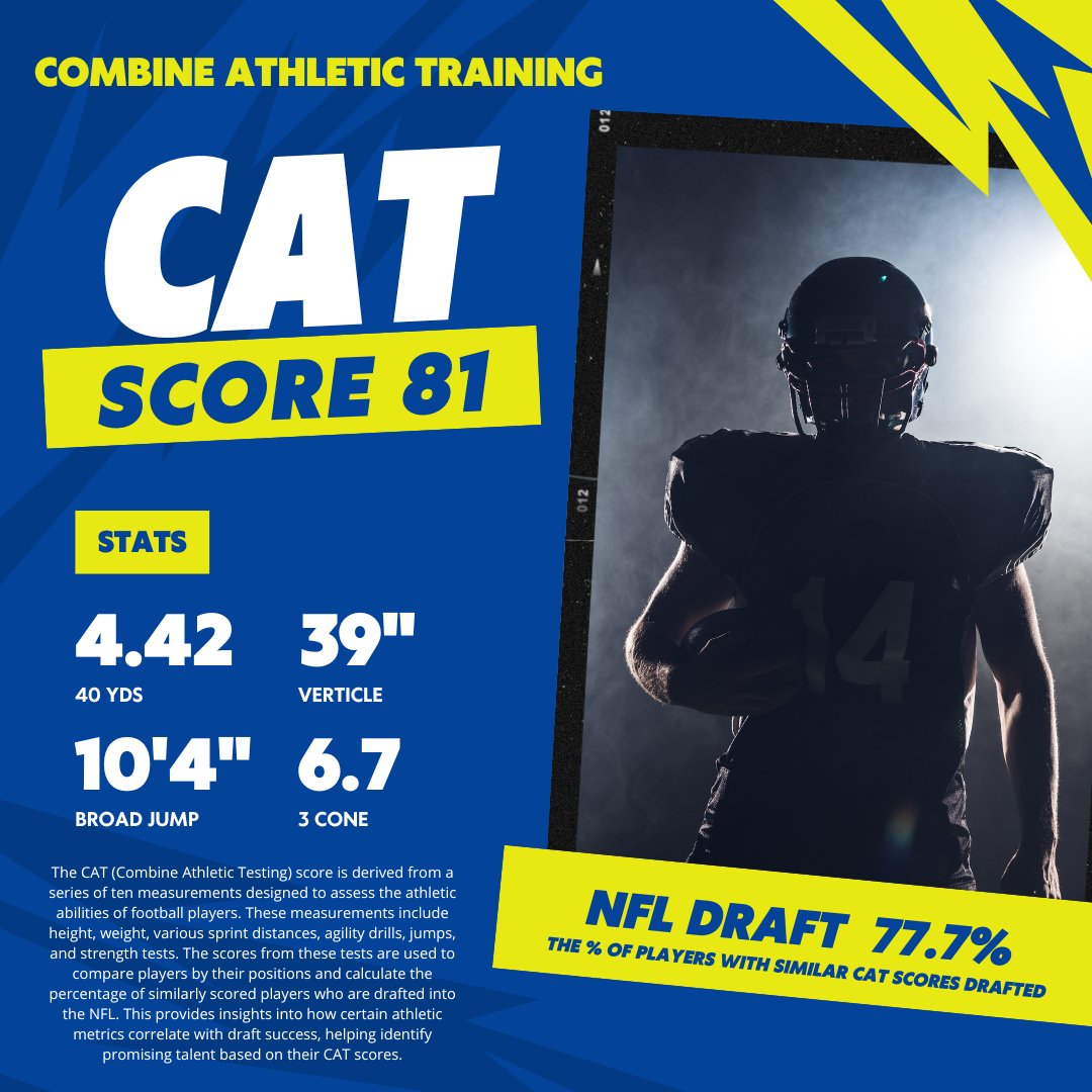 chasebaker91's tweet image. 🏈 Welcome to CAT Score Week! We're focusing on cornerbacks scoring 70-75, with a 60% chance of being drafted in the later rounds. Discover how CAT scores impact careers and highlight draftable talent. #CATScore #NFLDraft #Cornerbacks #CollegeFootball