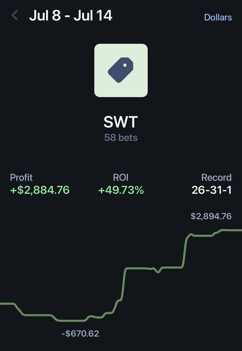 sports_shake's tweet image. July comeback update
Week 2 = +$3,238.87 ✅

Insane week across the board

Shoutout to
🥇 @SWTDFS +$2,884.76 🤯
🥈 @TCEBetting +$519.86
🥉 @DGNLabs +$218.82

Let’s make it 3 green weeks in a row 🔥
#GamblingTwitter