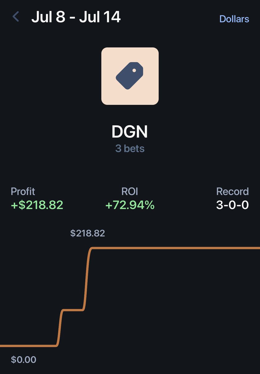 sports_shake's tweet image. July comeback update
Week 2 = +$3,238.87 ✅

Insane week across the board

Shoutout to
🥇 @SWTDFS +$2,884.76 🤯
🥈 @TCEBetting +$519.86
🥉 @DGNLabs +$218.82

Let’s make it 3 green weeks in a row 🔥
#GamblingTwitter
