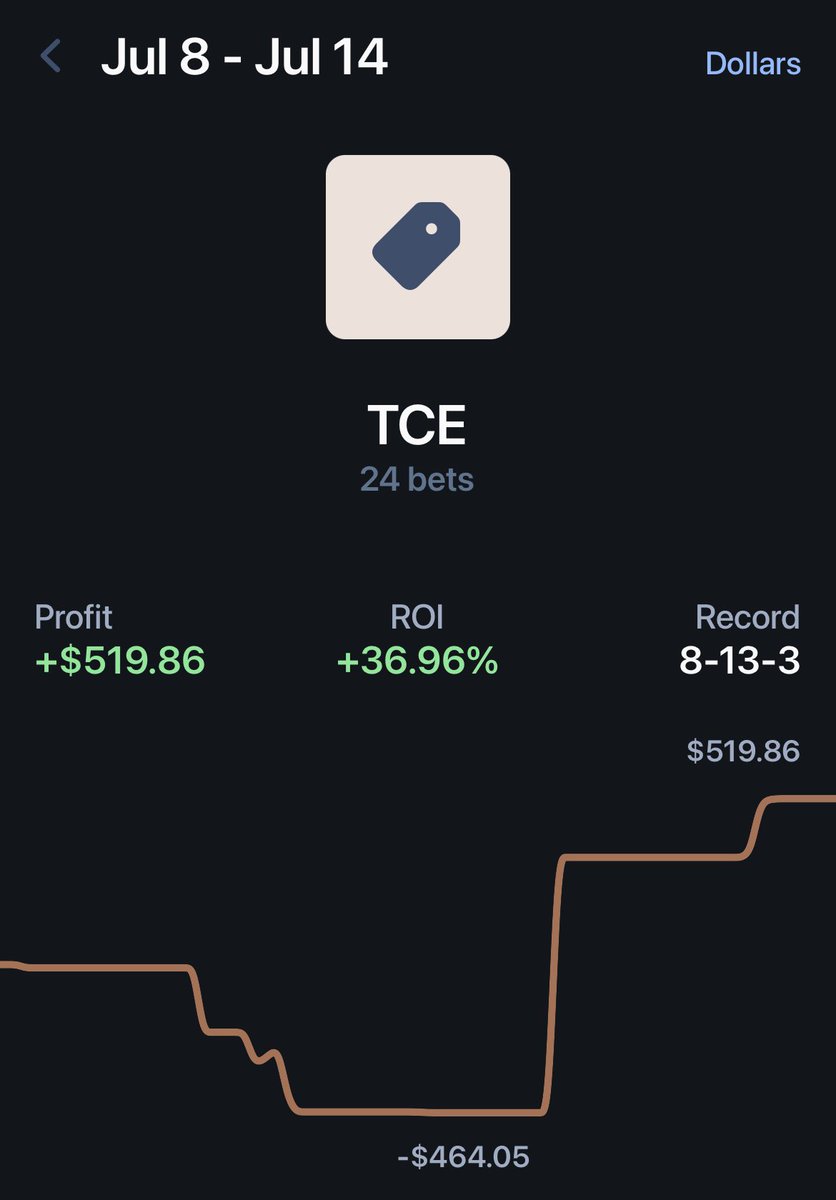 sports_shake's tweet image. July comeback update
Week 2 = +$3,238.87 ✅

Insane week across the board

Shoutout to
🥇 @SWTDFS +$2,884.76 🤯
🥈 @TCEBetting +$519.86
🥉 @DGNLabs +$218.82

Let’s make it 3 green weeks in a row 🔥
#GamblingTwitter