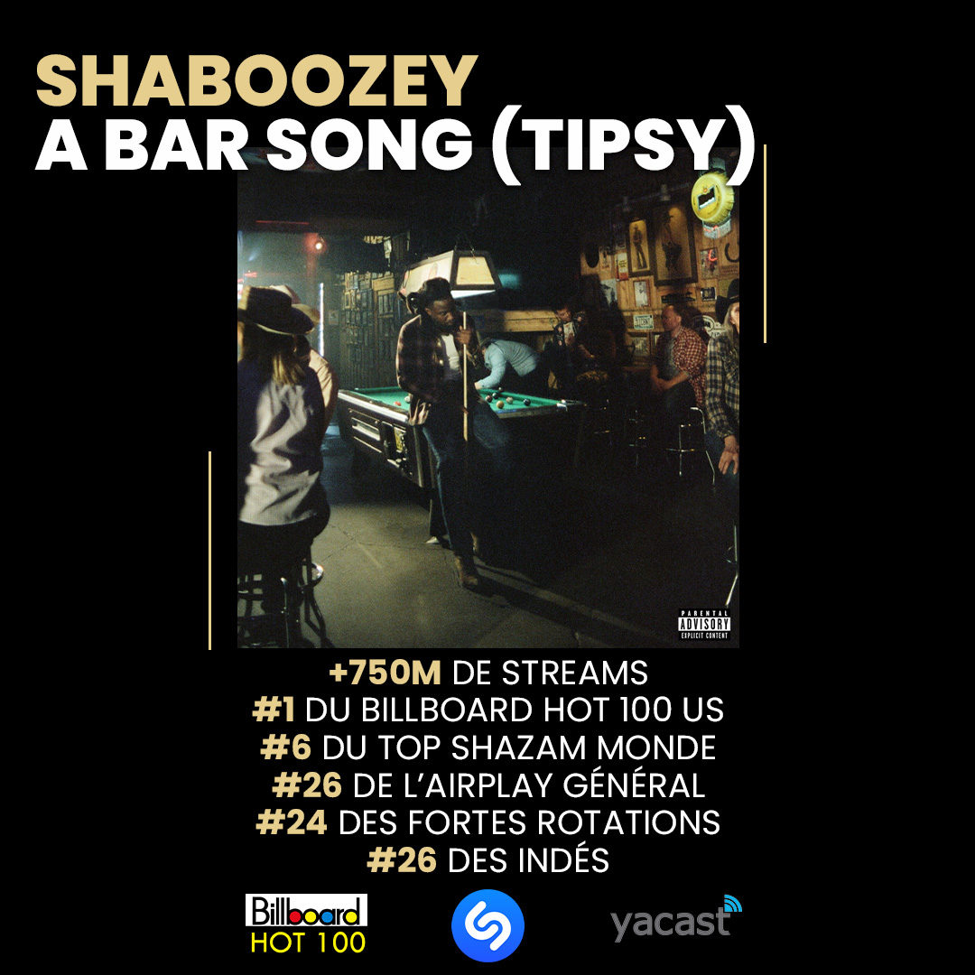 Avec plus de 750M de streams dans le monde, le hit « A Bar Song (Tipsy) » de <a href="/ShaboozeysJeans/">Shaboozey</a>  se hisse dans le top des classements radios en France et également #1 du <a href="/billboard/">billboard</a>  HOT 100 et #6 du Top 200 Monde <a href="/Shazam/">Shazam</a>  ! 🤠🔥