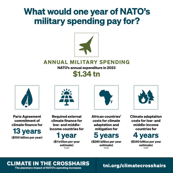 Centre Delàs (@centredelas) on Twitter photo 📈L'augment de la despesa militar de l'OTAN de l'any 2023 seria suficient per costejar el finançament climàtic mínim exigit pels països en desenvolupament a les negociacions climàtiques de l'ONU d'enguany
👉Nova recerca del <a href="/TNInstitute/">Transnational Institute</a> @CTWnl: centredelas.org/publicacions/i… 📈L'augment de la despesa militar de l'OTAN de l'any 2023 seria suficient per costejar el finançament climàtic mínim exigit pels països en desenvolupament a les negociacions climàtiques de l'ONU d'enguany
👉Nova recerca del <a href="/TNInstitute/">Transnational Institute</a> @CTWnl: centredelas.org/publicacions/i…