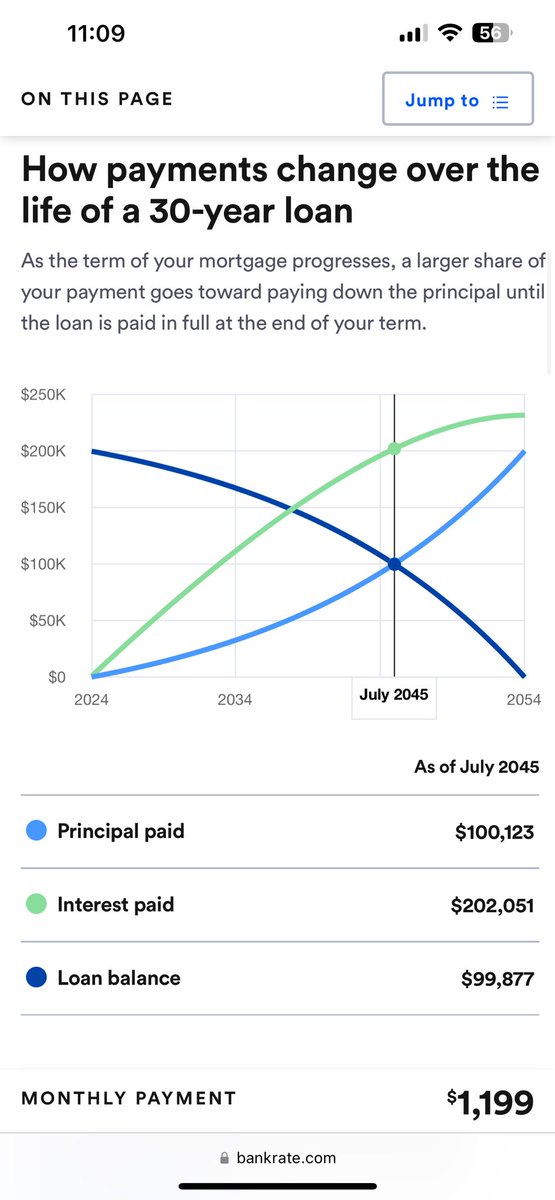 Grant_Gordon28's tweet photo. @Don42B @DrFunkhauser @MarketPalmer_ lol, yes (basically).

Here’s what a $200,000 mortgage looks like @ 6% for 30 years. You won’t dip under a $100,000 mortgage balance until July 2045 (21 years into the 30 year term). I’ll never understand why these massive life decisions aren’t researched and understood properly. https://t.co/3L4zS43u9i