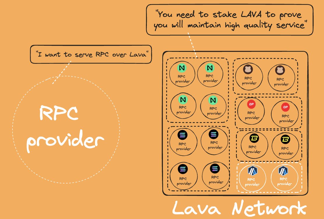 Onedotfour ๐ (@consensus128) on Twitter photo We announced Vesuvius airdrop last week and now might be a good time to give a refresher on <a href="/lavanetxyz/">Lava Network ๐</a>
โ
What is Lava?
โ
Lava is a blockchain that lets users and developers connect to every other blockchain.
โ
Chains create incentive pools on Lava to attract RPC providers, We announced Vesuvius airdrop last week and now might be a good time to give a refresher on <a href="/lavanetxyz/">Lava Network ๐</a>
โ
What is Lava?
โ
Lava is a blockchain that lets users and developers connect to every other blockchain.
โ
Chains create incentive pools on Lava to attract RPC providers,
