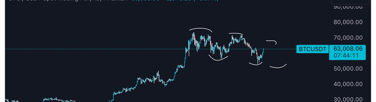 johnboisucks's tweet photo. You can’t trust people who are overly bullish all the time. If $btc follows trend it could set a lower high followed by a lower low. Dont succumb to bulltards. Above 74k though send it https://t.co/vmaIXP3pu7