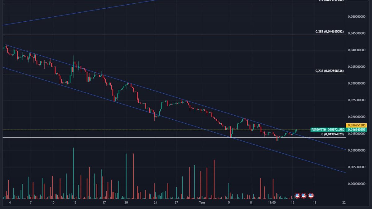 FurkanTuna_'s tweet photo. $PSPS #PSPS 
4h kapanışla 50 günlük düşen trend kırılımı geldi 1h olarak retest yaptı. Burayı dip olarak görüyorum. Fib 0,236 ile 0.033 seviyesine gelmesini bekliyorum yeni ath yapması durumunda  0.14 seviyesi gelebilir. Grafik ilerledikçe güncelleme yaparız. https://t.co/a5fGNO3iIW