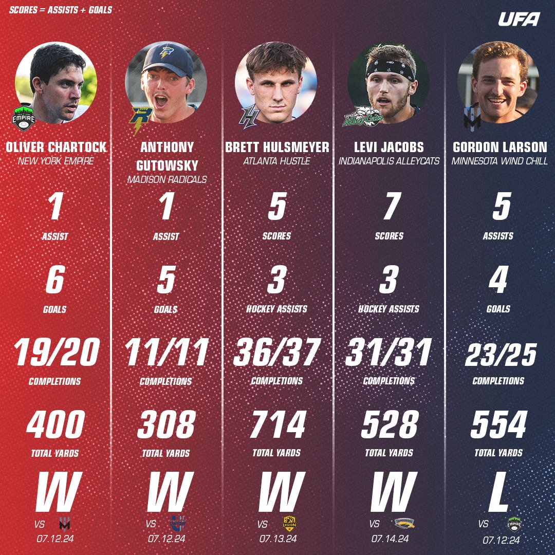 watchUFAtv's tweet photo. 5⃣ player performances of note from Week 12 https://t.co/Cwl8fvGqS5