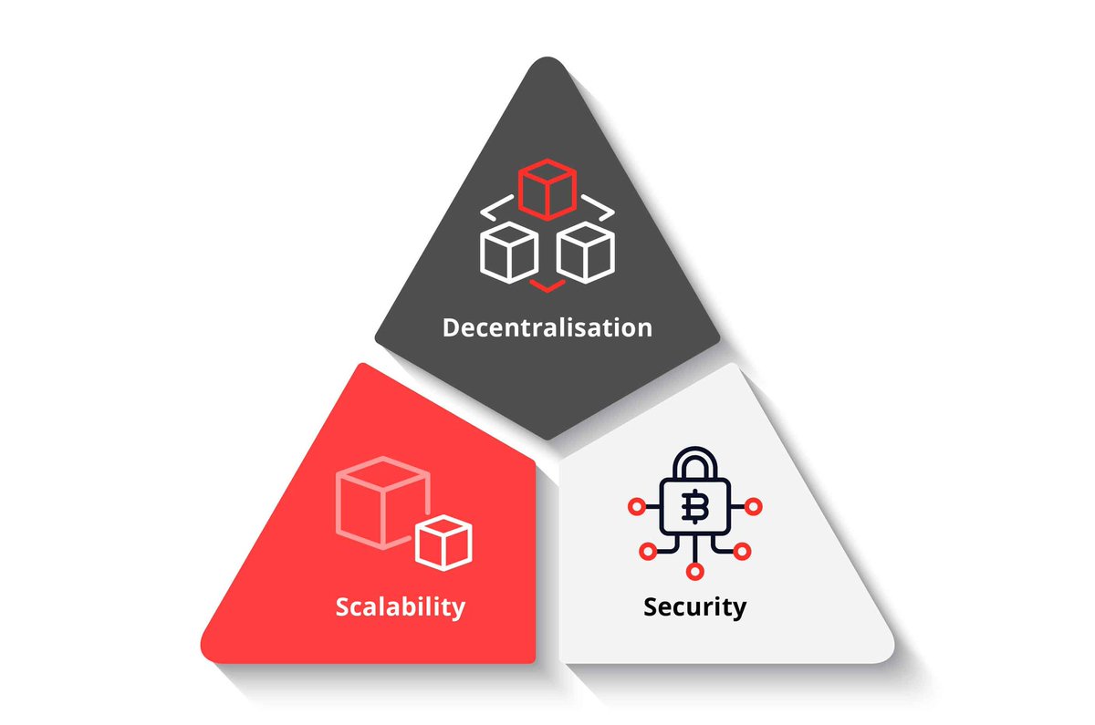◾ Blockchain trilemma

There are 3 important aspects in blockchain: security, scalability and decentralization.

But you can't have all 3 at once. You should always sacrifice something.