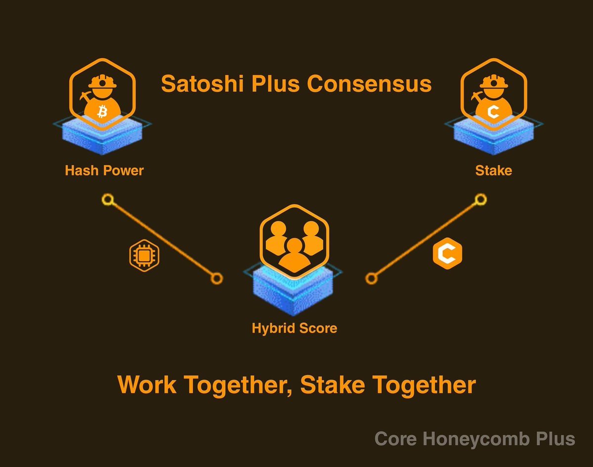 ◾ How does it solve the problem?

Core works on the Satoshi Plus consensus method. 

That's a hybrid of the best from Bitcoin PoW and Ethereum PoS

• From Bitcoin, it takes miners(hash power)