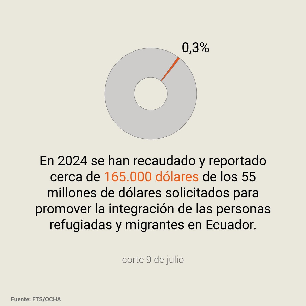 NRC_LAC's tweet photo. En #Ecuador hay miles de personas refugiadas y migrantes que requieren oportunidades de integración. La financiación continúa siendo clave.

Los donantes deben seguir comprometidos con el llamado de quienes más lo necesitan. https://t.co/eavuSUQurg