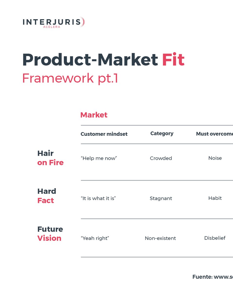 IJAcelera's tweet photo. ¿Tu producto es genial pero no vende?

¡Tal vez te falta product-market fit!
Asegúrate de que tu producto resuelva un problema real y que la gente esté dispuesta a pagarlo 🚀💸

#InterJurisAcelera #productmarketfit #startup #emprendimiento #negocios #éxito https://t.co/gAAyfcxk45