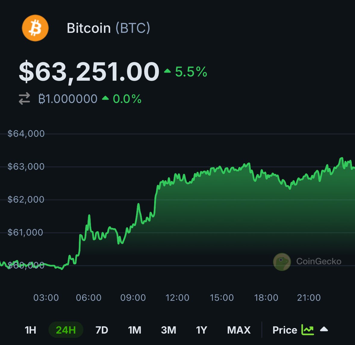 coingecko's tweet photo. NEWS: #Bitcoin reclaims the $63K level. https://t.co/2gEd45cajG