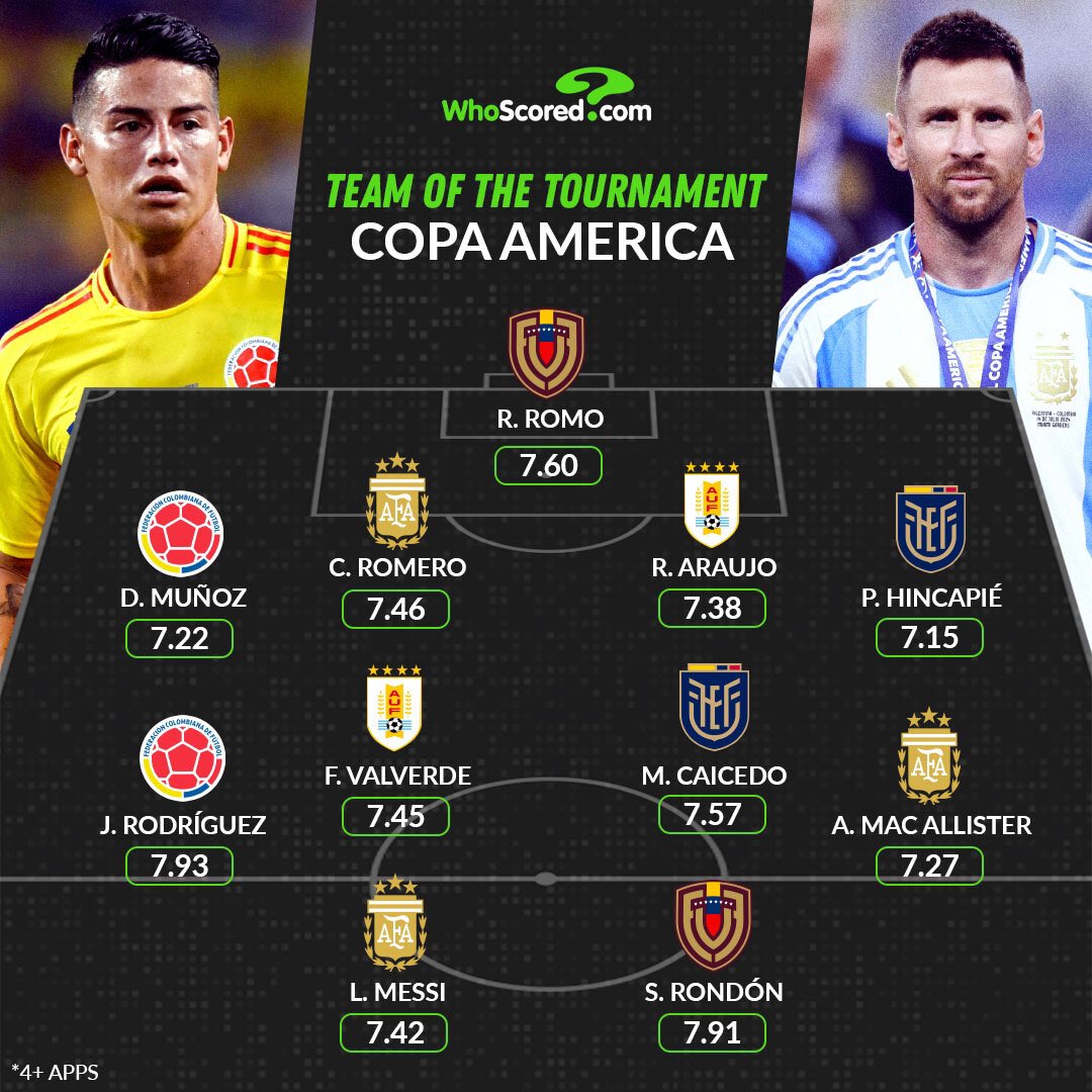 Football_Home10's tweet photo. Leo Messi is in the Copa America team of the tournament 

#CopaAmerica https://t.co/cOJuX4wq3t