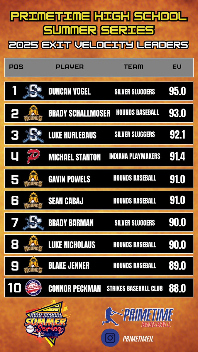 PrimetimeIL's tweet photo. 𝐏𝐫𝐢𝐦𝐞𝐭𝐢𝐦𝐞 𝐇𝐢𝐠𝐡 𝐒𝐜𝐡𝐨𝐨𝐥 𝐒𝐮𝐦𝐦𝐞𝐫 𝐒𝐞𝐫𝐢𝐞𝐬

2025 Exit Velocity Leaders https://t.co/iqNDkB0Ql1