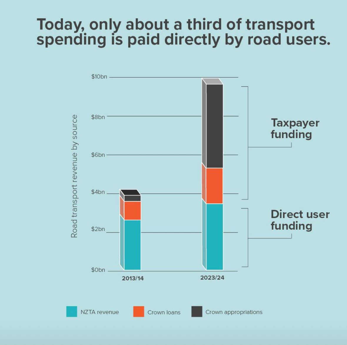 An eye opening chart from the NZ Infrastructure Commission. Two-thirds of road spending is government subsidy!

A lot of folk claim that not only are roads are all paid for by drivers, but they subsidize everything else too. If that ever was the case it sure isn’t now.