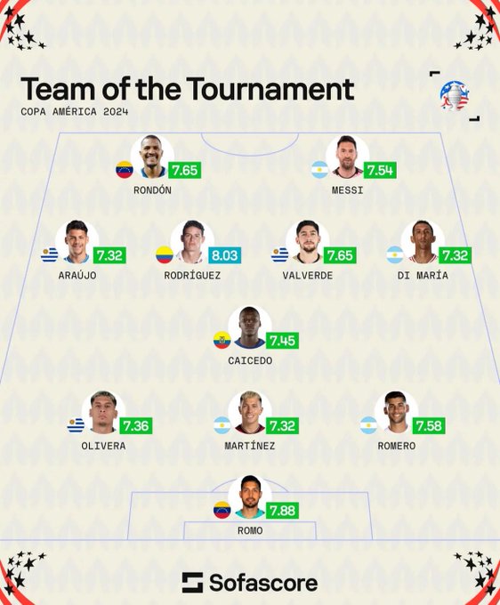 🇻🇪 Salomón Rondón y Rafa Romo aparecen en el ONCE IDEAL de la <a href="/CopaAmerica/">CONMEBOL Copa América™️</a> 2024 elaborada por <a href="/sofascore/"></a>