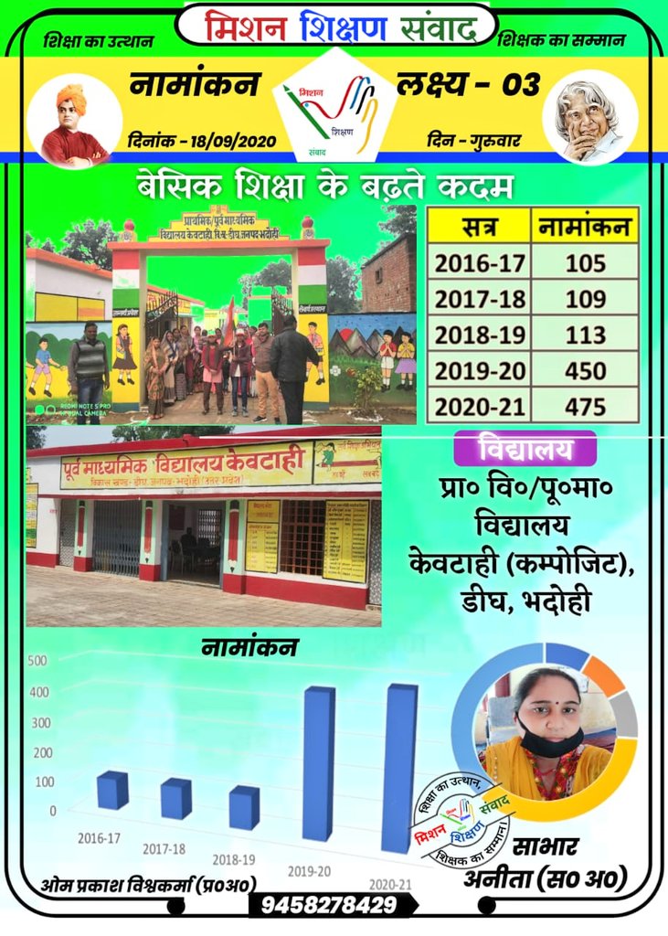 🌹धर्मो रक्षति रक्षितः🌹
कौन कहता है कि सरकारी अध्यापक मेहनत नहीं करता है?
ये हैं उत्तर प्रदेश के #सरकारी_स्कूल 
#सरकारी_अध्यापकों_के_प्रयास से 
<a href="/ZeeNews/">Zee News</a> <a href="/ndtv/">NDTV</a> <a href="/Aamitabh2/">Amitabh Agnihotri</a> <a href="/ABPNews/">ABP News</a> <a href="/aajtak/">AajTak</a> <a href="/basicshiksha_up/">Department Of Basic Education Uttar Pradesh</a> <a href="/myogiadityanath/">Yogi Adityanath</a> <a href="/thisissanjubjp/">Sandeep Singh</a> <a href="/shikshansamvad/">मिशन शिक्षण संवाद @shikshansamvad</a>
<a href="/Profdilipmandal/">Dilip Mandal</a>